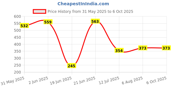 flipkart.com rbc riya r Cotton Infants bllue dill nt bd Mosquito Net rbc riya r Price History Graph from 31 May 2025 to 6 Oct 2025