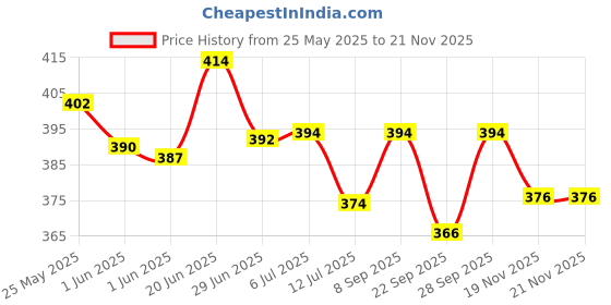 flipkart.com rbc riya r Cotton Infants bluee doot nt bd Mosquito Net rbc riya r Price History Graph from 25 May 2025 to 19 Nov 2025