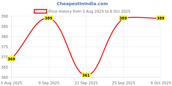 flipkart.com rbc riya r Cotton Infants piink dot neet bd Mosquito Net rbc riya r Price History Graph from 5 Aug 2025 to 5 Oct 2025