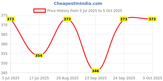 flipkart.com rbc riya r Cotton Infants pinkk strabeery net beed Mosquito Net rbc riya r Price History Graph from 5 Jul 2025 to 5 Oct 2025