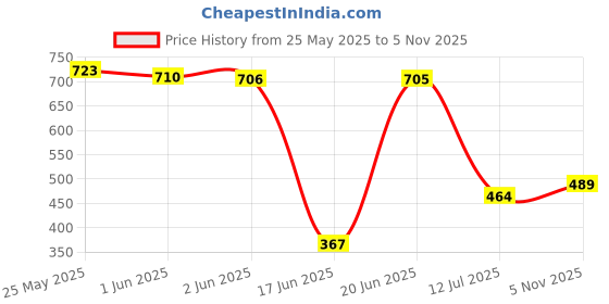 flipkart.com rbc riya r Cotton Infants Washable baby-022A Mosquito Net rbc riya r Price History Graph from 25 May 2025 to 5 Nov 2025