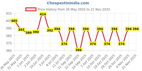 flipkart.com rbc riya r Cotton Infants Washable baby-023A Mosquito Net rbc riya r Price History Graph from 26 May 2025 to 20 Nov 2025