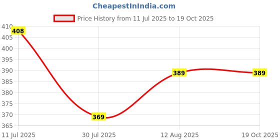 flipkart.com rbc riya r Cotton Infants Washable baby-029 Mosquito Net rbc riya r Price History Graph from 11 Jul 2025 to 18 Oct 2025