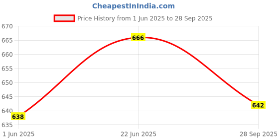 flipkart.com rbc riya r Cotton Kids Washable Mosquito net Mosquito Net rbc riya r Price History Graph from 1 Jun 2025 to 28 Sep 2025