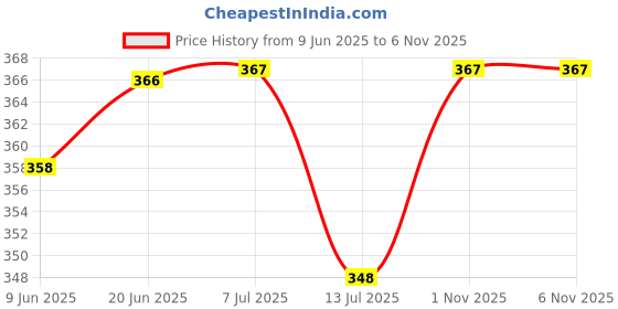 flipkart.com rbc riya r pinkk doot slpeing sleeping bag crib rbc riya r Price History Graph from 9 Jun 2025 to 6 Nov 2025