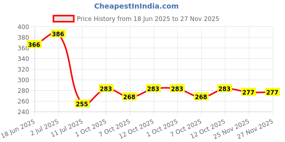 flipkart.com rbc riya r Plastic Baby Sleeping Mat rbc riya r Price History Graph from 18 Jun 2025 to 27 Nov 2025