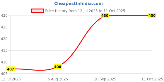 flipkart.com rbc riya r prpl strw net bed mosquito net bed foldable rbc riya r Price History Graph from 12 Jul 2025 to 10 Oct 2025