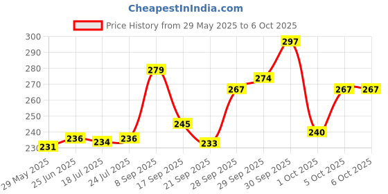 flipkart.com rbcraft 10 LEDs 2.03 m Multicolor Steady String Rice Lights rbcraft Price History Graph from 29 May 2025 to 5 Oct 2025