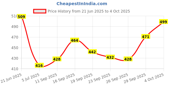 flipkart.com rbcraft 10 LEDs 2.03 m Multicolor Steady String Rice Lights rbcraft Price History Graph from 21 Jun 2025 to 4 Oct 2025