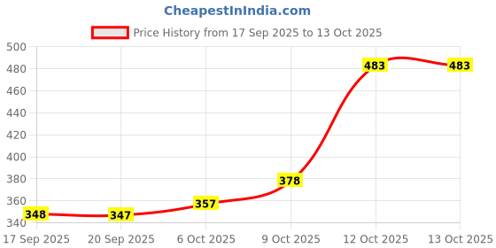 flipkart.com rbcraft 10 LEDs 2.03 m Multicolor Steady Strip Rice Lights rbcraft Price History Graph from 17 Sep 2025 to 13 Oct 2025