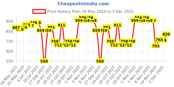flipkart.com rbf EAST INDIA COMPANY ONE ANNA 1818 BIG SIZE 120 GRAM COIN Medieval Coin Collection rbf Price History Graph from 19 May 2025 to 3 Dec 2025
