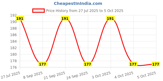 flipkart.com rbgiit 10 ml Manual Ice Cream Maker rbgiit Price History Graph from 27 Jul 2025 to 5 Oct 2025