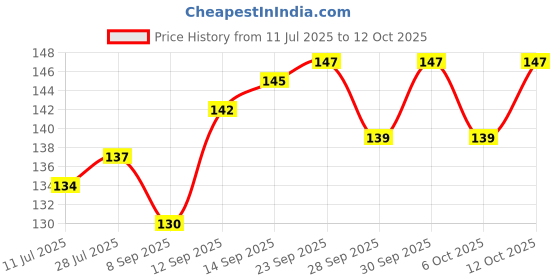 flipkart.com rbgiit 2 Inches Net Radium Type Night Reflective for Municipal Workers O-01 Safety Jacket rbgiit Price History Graph from 11 Jul 2025 to 12 Oct 2025