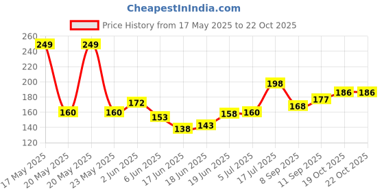 flipkart.com rbgiit 2-Pair Baby Knee Elbow pad Baby Crawling Elbow Baby Leg Warmer Kneecap B-53 Multicolor Baby Knee Pads rbgiit Price History Graph from 17 May 2025 to 19 Oct 2025