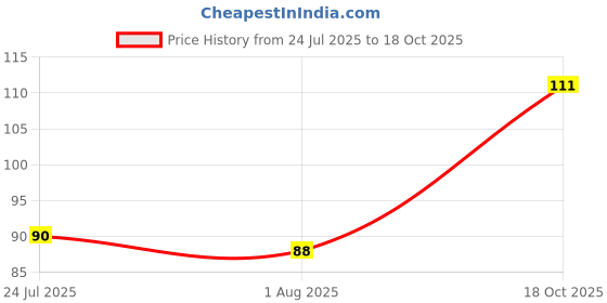 flipkart.com rbgiit 21 Cavity Pop Up Ice Cube Tray with Lid, Easy Release Flexible Silicone Bottom Blue Silicone Ice Ball Tray rbgiit Price History Graph from 24 Jul 2025 to 18 Oct 2025