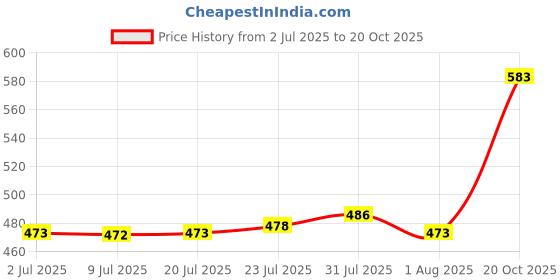 flipkart.com rbgiit 3 Compartment Sealed Leak Proof Stainless Steel For Kid's & Adult 3 Containers Lunch Box rbgiit Price History Graph from 2 Jul 2025 to 20 Oct 2025