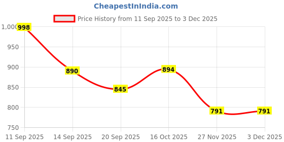 flipkart.com rbgiit 3 RED FLOWER SMALL RECTANGULAR MULTIPURPOSE TRAY Tray rbgiit Price History Graph from 11 Sep 2025 to 3 Dec 2025