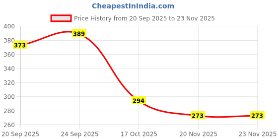 flipkart.com rbgiit a stainless steel Mirror Finish Apple steel handi set with Lid and Steel Knob serving bowl Serve Casserole rbgiit Price History Graph from 20 Sep 2025 to 23 Nov 2025