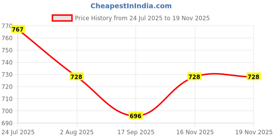 flipkart.com rbgiit Adults Kids Perfect Size for Meal BPA-Free Food 4 Compartment Spoon Chopstick 4 Containers Lunch Box rbgiit Price History Graph from 24 Jul 2025 to 18 Nov 2025