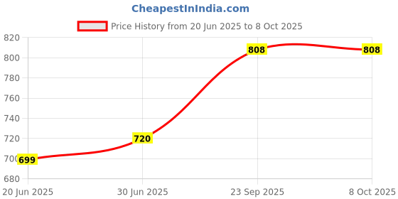 flipkart.com rbgiit Appam Patra Maker, Litti Maker Gas Stove Compatible Regular Sandwich Maker K2 Toast rbgiit Price History Graph from 20 Jun 2025 to 8 Oct 2025