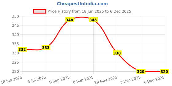 flipkart.com rbgiit BLACK 01 Super Premium Non-Stick Aluminium Grill Sandwich Toaster,Sandwich Maker,Gas Toaster,Gas Griller,Griller,Bread Griller ,Instant Toaster Maker ,Grill Toaster , Sandwich Maker ,Sandwich Toaster ,Sandwich Maker Pan ,Toaster ,Sandwich Maker Grill ,Sandwich Double Sided Pan ,Sandwich Maker Gas Stove Toaster , NonStick Gas Grill Toster Sandwich Maker , Sandwich Maker Aluminum , Sandwich Maker Grill and Toast , Sandwich Maker Mini Gas Toaster and Griller Grill rbgiit Price History Graph from 18 Jun 2025 to 6 Dec 2025