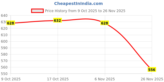 flipkart.com rbgiit Bowl Serving Set rbgiit Price History Graph from 9 Oct 2025 to 26 Nov 2025