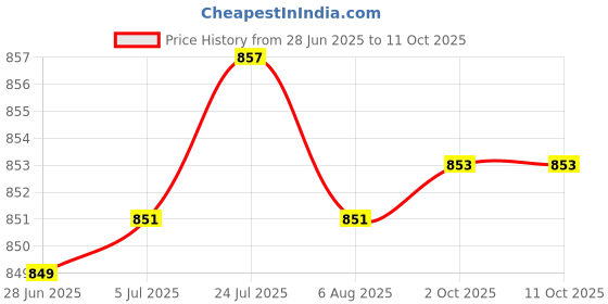 flipkart.com rbgiit CA_2Casserole Cook And Serve Kadhai Works Tope Patila Tapila Container Handi |Bowl Cookware Sets Pot Pan Cook |Pot Rice Biryani Serving Dining Table Pack of 10 Cook and Serve Casserole Set rbgiit Price History Graph from 28 Jun 2025 to 11 Oct 2025