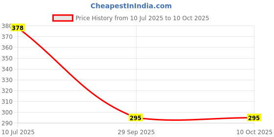 flipkart.com rbgiit Cavities Non Stick Appam Patra with Lid and Side Handle/ kulipaniyaram pan Paniarakkal with Lid 0.5 L capacity 24 cm diameter rbgiit Price History Graph from 10 Jul 2025 to 9 Oct 2025