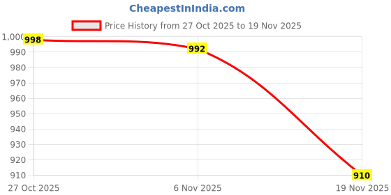 flipkart.com rbgiit Container Serving Set rbgiit Price History Graph from 27 Oct 2025 to 19 Nov 2025