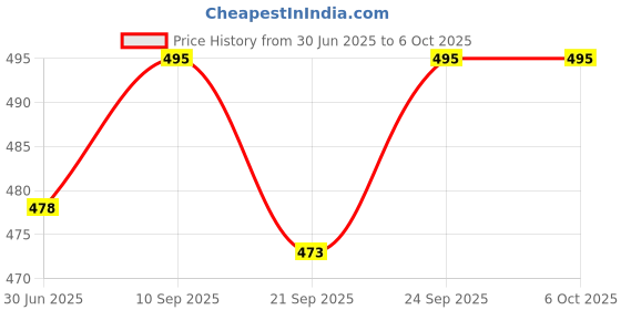 flipkart.com rbgiit Cook and Serve Casserole rbgiit Price History Graph from 30 Jun 2025 to 5 Oct 2025
