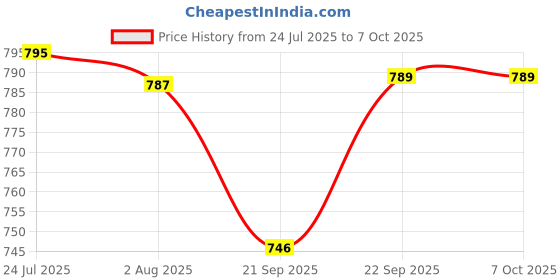 flipkart.com rbgiit Cook & Serve Handi Glass Lid with Handle / Stainless Steel Omega Dish Handi / Tri Ply Induction Bottom Cookware Set Bowl Serving Set rbgiit Price History Graph from 24 Jul 2025 to 6 Oct 2025