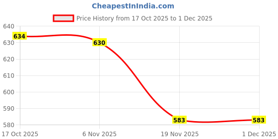 flipkart.com rbgiit CPS_5 Stainless Steel (22 Guage, Heavy Material) Sauce Pan with Copper Bottom / MILK - TEA PAN 3 pcs COMBO SET Capacity:- 1, 1.5, 2 Liter Sauce Pan 15.5 cm, 17 cm, 18.5 cm diameter (Non-stick) Serving Set 3 Pices Bowl Serving Set rbgiit Price History Graph from 17 Oct 2025 to 30 Nov 2025