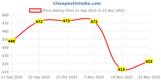 flipkart.com rbgiit Cute Bear Bento Box for Kids – Durable, Leakproof & Safe Materials 3 Containers Lunch Box rbgiit Price History Graph from 21 Sep 2025 to 22 Nov 2025