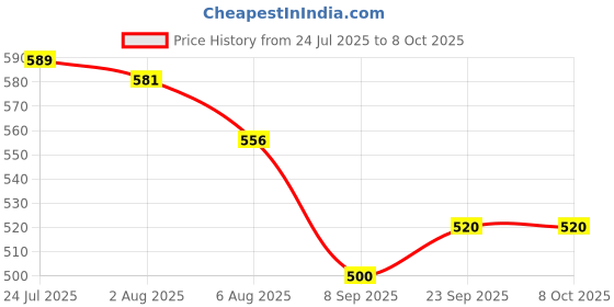 flipkart.com rbgiit Food Storage Bento Box with Leakproof Lid and BPA-Free Materials 1 Containers Lunch Box rbgiit Price History Graph from 24 Jul 2025 to 7 Oct 2025