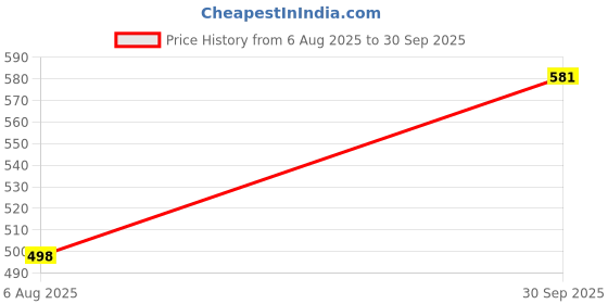 flipkart.com rbgiit Gas Stove Waffle Pan Aluminium | Non‑Stick, Scratch Proof, Heavy & Quick Release Waffle Maker rbgiit Price History Graph from 6 Aug 2025 to 30 Sep 2025