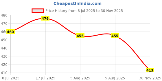flipkart.com rbgiit Glass Lid Duch Oven Bowl Casserole All Serving Pot Cook and Serve Casserole rbgiit Price History Graph from 8 Jul 2025 to 30 Nov 2025
