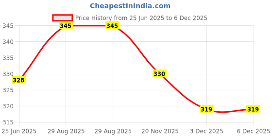 flipkart.com rbgiit Grill _ A1 Super Premium Non-Stick Aluminium Grill Sandwich Toaster,Sandwich Maker,Gas Toaster,Gas Griller,Griller,Bread Griller ,Instant Toaster Maker ,Grill Toaster , Sandwich Maker ,Sandwich Toaster ,Sandwich Maker Pan ,Toaster ,Sandwich Maker Grill ,Sandwich Double Sided Pan ,Sandwich Maker Gas Stove Toaster , NonStick Gas Grill Toster Sandwich Maker , Sandwich Maker Aluminum , Sandwich Maker Grill and Toast , Sandwich Maker Mini Gas Toaster and Griller Grill rbgiit Price History Graph from 25 Jun 2025 to 5 Dec 2025