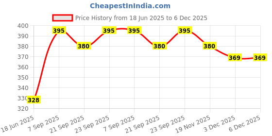 flipkart.com rbgiit Grill _ A112 Super Premium Non-Stick Aluminium Grill Sandwich Toaster,Sandwich Maker,Gas Toaster,Gas Griller,Griller,Bread Griller ,Instant Toaster Maker ,Grill Toaster , Sandwich Maker ,Sandwich Toaster ,Sandwich Maker Pan ,Toaster ,Sandwich Maker Grill ,Sandwich Double Sided Pan ,Sandwich Maker Gas Stove Toaster , NonStick Gas Grill Toster Sandwich Maker , Sandwich Maker Aluminum , Sandwich Maker Grill and Toast , Sandwich Maker Mini Gas Toaster and Griller Grill rbgiit Price History Graph from 18 Jun 2025 to 5 Dec 2025