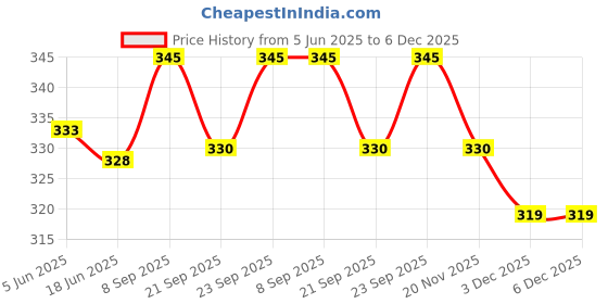 flipkart.com rbgiit Grill _ A1144 Super Premium Non-Stick Aluminium Grill Sandwich Toaster,Sandwich Maker,Gas Toaster,Gas Griller,Griller,Bread Griller ,Instant Toaster Maker ,Grill Toaster , Sandwich Maker ,Sandwich Toaster ,Sandwich Maker Pan ,Toaster ,Sandwich Maker Grill ,Sandwich Double Sided Pan ,Sandwich Maker Gas Stove Toaster , NonStick Gas Grill Toster Sandwich Maker , Sandwich Maker Aluminum , Sandwich Maker Grill and Toast , Sandwich Maker Mini Gas Toaster and Griller Grill rbgiit Price History Graph from 5 Jun 2025 to 5 Dec 2025