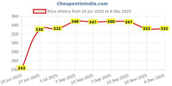 flipkart.com rbgiit Grill _ A12 Super Premium Non-Stick Aluminium Grill Sandwich Toaster,Sandwich Maker,Gas Toaster,Gas Griller,Griller,Bread Griller ,Instant Toaster Maker ,Grill Toaster , Sandwich Maker ,Sandwich Toaster ,Sandwich Maker Pan ,Toaster ,Sandwich Maker Grill ,Sandwich Double Sided Pan ,Sandwich Maker Gas Stove Toaster , NonStick Gas Grill Toster Sandwich Maker , Sandwich Maker Aluminum , Sandwich Maker Grill and Toast , Sandwich Maker Mini Gas Toaster and Griller Grill rbgiit Price History Graph from 20 Jun 2025 to 6 Dec 2025