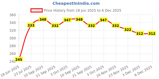 flipkart.com rbgiit Grill _ A2 Super Premium Non-Stick Aluminium Grill Sandwich Toaster,Sandwich Maker,Gas Toaster,Gas Griller,Griller,Bread Griller ,Instant Toaster Maker ,Grill Toaster , Sandwich Maker ,Sandwich Toaster ,Sandwich Maker Pan ,Toaster ,Sandwich Maker Grill ,Sandwich Double Sided Pan ,Sandwich Maker Gas Stove Toaster , NonStick Gas Grill Toster Sandwich Maker , Sandwich Maker Aluminum , Sandwich Maker Grill and Toast , Sandwich Maker Mini Gas Toaster and Griller Grill rbgiit Price History Graph from 18 Jun 2025 to 5 Dec 2025