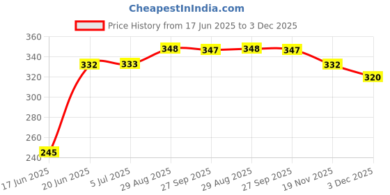 flipkart.com rbgiit Grill _ A5 Super Premium Non-Stick Aluminium Grill Sandwich Toaster,Sandwich Maker,Gas Toaster,Gas Griller,Griller,Bread Griller ,Instant Toaster Maker ,Grill Toaster , Sandwich Maker ,Sandwich Toaster ,Sandwich Maker Pan ,Toaster ,Sandwich Maker Grill ,Sandwich Double Sided Pan ,Sandwich Maker Gas Stove Toaster , NonStick Gas Grill Toster Sandwich Maker , Sandwich Maker Aluminum , Sandwich Maker Grill and Toast , Sandwich Maker Mini Gas Toaster and Griller Grill rbgiit Price History Graph from 17 Jun 2025 to 3 Dec 2025