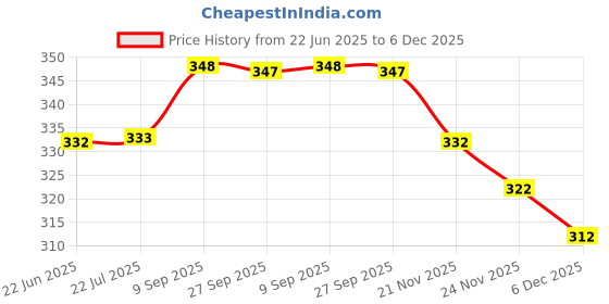 flipkart.com rbgiit Grill _ A7 Super Premium Non-Stick Aluminium Grill Sandwich Toaster,Sandwich Maker,Gas Toaster,Gas Griller,Griller,Bread Griller ,Instant Toaster Maker ,Grill Toaster , Sandwich Maker ,Sandwich Toaster ,Sandwich Maker Pan ,Toaster ,Sandwich Maker Grill ,Sandwich Double Sided Pan ,Sandwich Maker Gas Stove Toaster , NonStick Gas Grill Toster Sandwich Maker , Sandwich Maker Aluminum , Sandwich Maker Grill and Toast , Sandwich Maker Mini Gas Toaster and Griller Grill rbgiit Price History Graph from 22 Jun 2025 to 6 Dec 2025