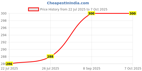 flipkart.com rbgiit Grill and Toast Sandwich Maker Open Grill, Toast, Grill, Waffle rbgiit Price History Graph from 22 Jul 2025 to 7 Oct 2025