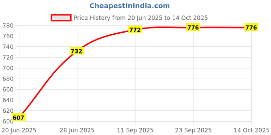 flipkart.com rbgiit Grill Sandwich Toaster, Gas Compatible | paniyaram pan Non Stick with Lid K3 Toast rbgiit Price History Graph from 20 Jun 2025 to 13 Oct 2025