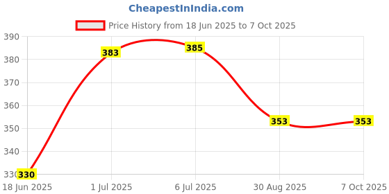 flipkart.com rbgiit Grill Toster T1 0 W Pop Up Toaster rbgiit Price History Graph from 18 Jun 2025 to 7 Oct 2025