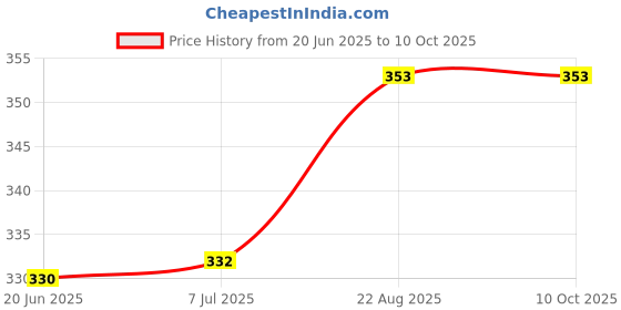 flipkart.com rbgiit Grill Toster T12 0 W Pop Up Toaster rbgiit Price History Graph from 20 Jun 2025 to 10 Oct 2025