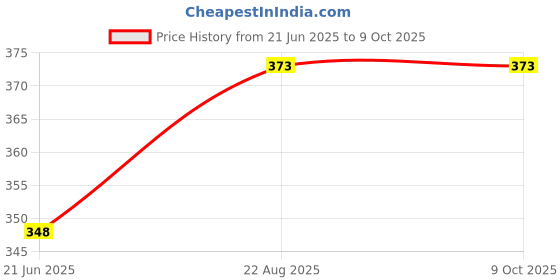 flipkart.com rbgiit Grill Toster T3 0 W Pop Up Toaster rbgiit Price History Graph from 21 Jun 2025 to 8 Oct 2025