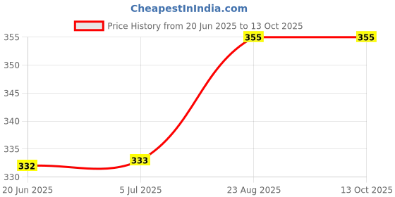 flipkart.com rbgiit Grill Toster T4 0 W Pop Up Toaster rbgiit Price History Graph from 20 Jun 2025 to 13 Oct 2025