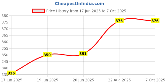 flipkart.com rbgiit Grill Toster T5 0 W Pop Up Toaster rbgiit Price History Graph from 17 Jun 2025 to 6 Oct 2025